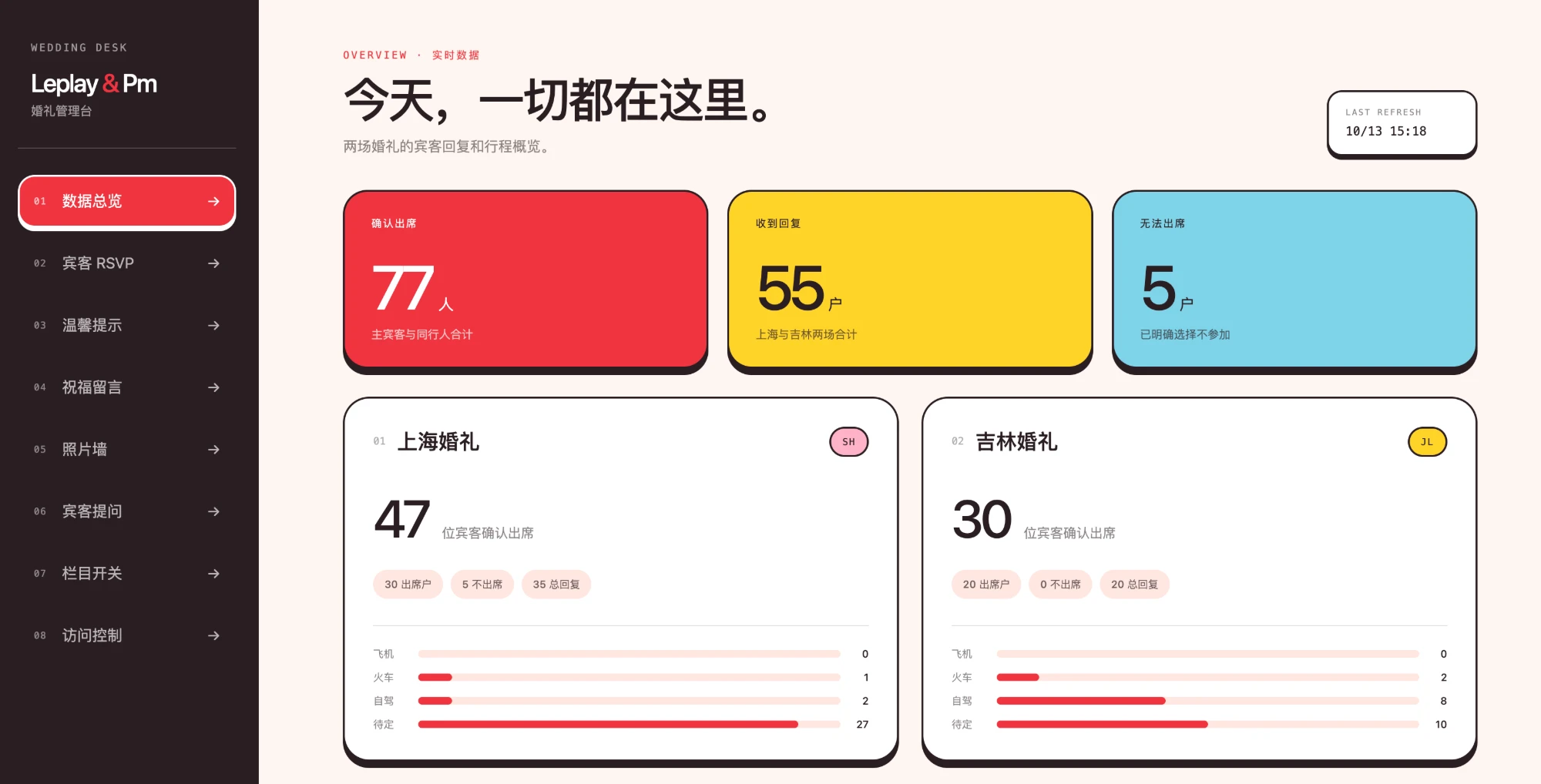 Wedding Desk admin overview: attendance, replies and travel per wedding